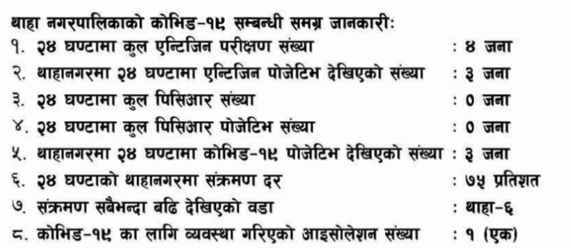 थाहामा कोरोना: संख्यामा न्यून, संक्रमण दर उच्च